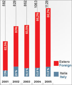 Bilancio 2005, fatturato a 1,1 miliardi