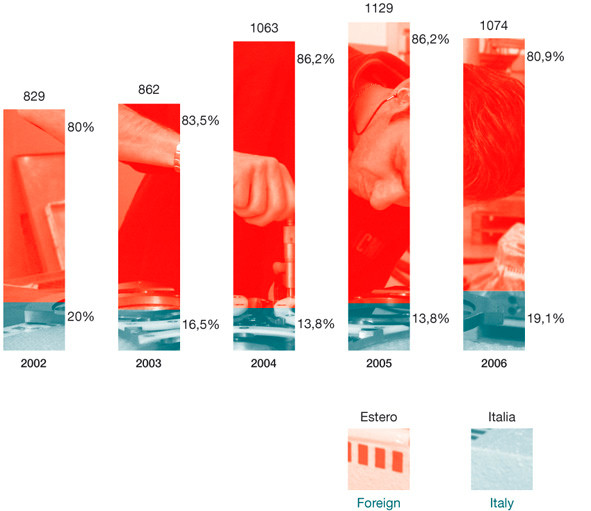 Anche per l’anno 2006 il fatturato del Gruppo ha superato il miliardo di Euro